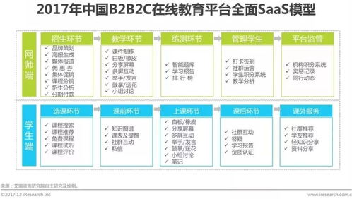 2017年中国B2B2C在线教育平台行业研究报告