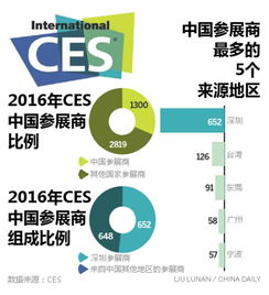 CES成 中国展 近三分之一参展商来自中国